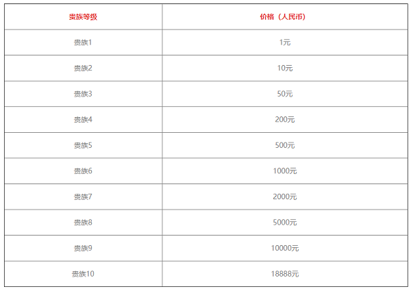 王者荣耀贵族1到贵族10要多少钱 王者荣耀贵族1到贵族10价格一览