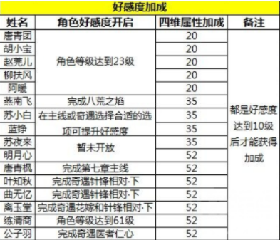 天涯明月刀有哪些伙伴羁绊 天涯明月刀羁绊关系一览