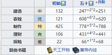 江南百景图向斜阳怎么培养 江南百景图向斜阳培养技巧分享