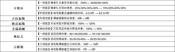 英雄联盟手游3.2a版本英雄调整有哪些 3.2a英雄调整一览详情