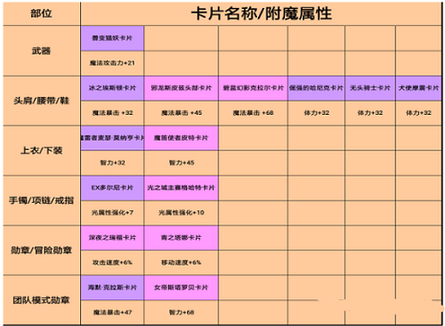 DNF手游韩服气功师附魔卡怎么选 气功师附魔卡选择推荐