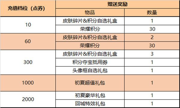 王者荣耀5月26日更新公告 2022.5.26更新活动详情介绍