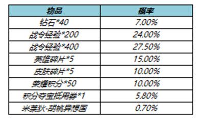 王者荣耀S23赛季战令返场皮肤值得抽吗 S23战令返场宝箱概率公示