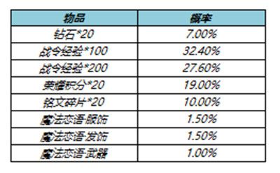 王者荣耀S23赛季战令返场皮肤值得抽吗 S23战令返场宝箱概率公示