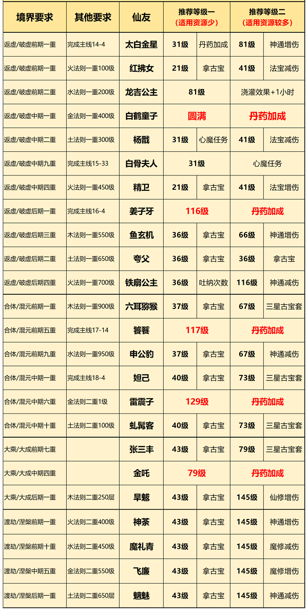 一念逍遥仙友录升级顺序是什么 仙友录升级顺序攻略2022最新