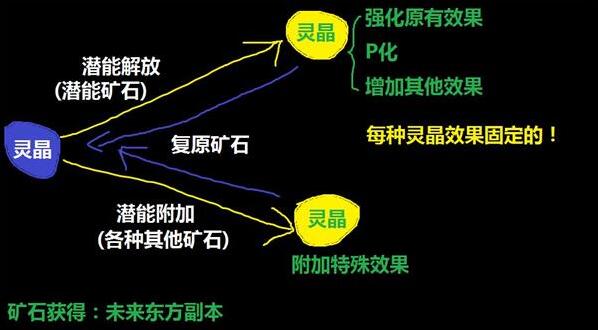 另一个伊甸灵晶怎么精炼 另一个伊甸灵晶精炼指南