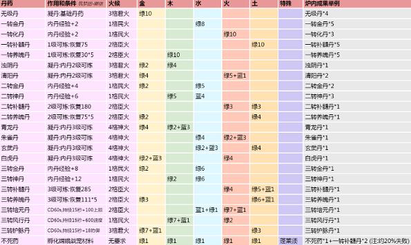 创造与魔法炼丹配方有哪些 创造与魔法2022最新炼丹配方大全