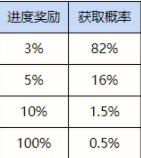 英雄联盟手游驯龙大师活动有什么内容 英雄联盟手游驯龙大师活动内容和玩法介绍