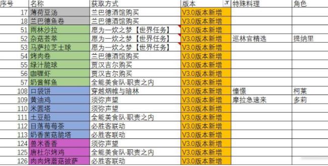 原神3.0新增食谱要怎么获取 原神3.0新增食谱获取方式分享