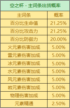 原神圣遗物掉落概率机制是什么 原神圣遗物掉落概率机制总结