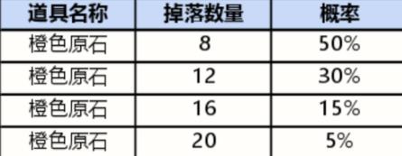 英雄联盟手游战利品皮肤奖励一览 英雄联盟手游战利品奖励