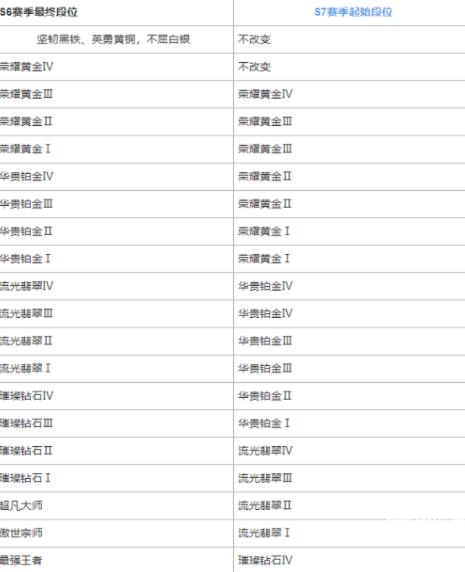 英雄联盟手游s7赛季段位继承是什么样的 s7赛季段位继承表