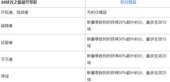 英雄联盟手游峡谷之巅段位继承是什么样的 峡谷之巅段位继承表