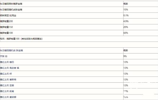 英雄联盟手游秋日暖阳魄罗宝箱概率 魄罗宝箱物品概率一览