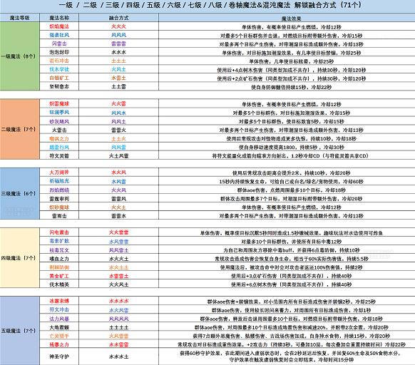 创造与魔法八级符文魔法合成表分享2022 八级符文魔法合成表2022