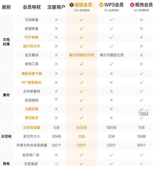 wps会员和超级会员哪个划算 wps会员和超级会员价格解析