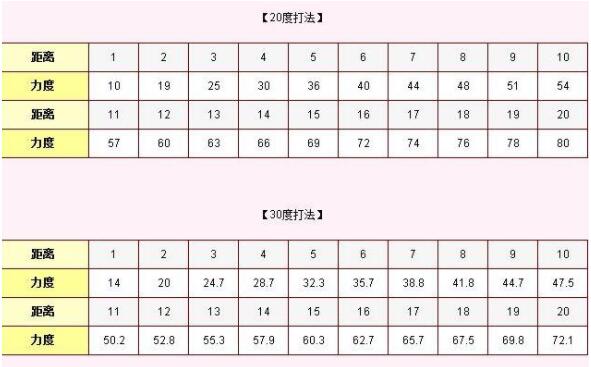 弹弹堂大冒险力度表在哪里看得到 弹弹堂大冒险力度表最新分享