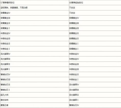 英雄联盟手游s8赛季什么时候开始 英雄联盟手游s8赛季开始时间预测