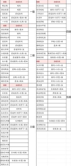 解忧小村落食谱大全攻略2023 解忧小村落食谱大全最新2023