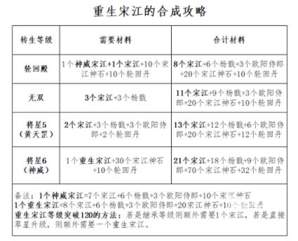 全民水浒重生武将合成攻略 重生武将怎么合成