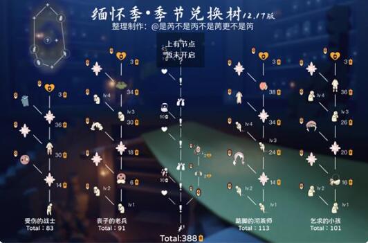 光遇缅怀季毕业需要多少蜡烛 光遇缅怀季毕业蜡烛汇总