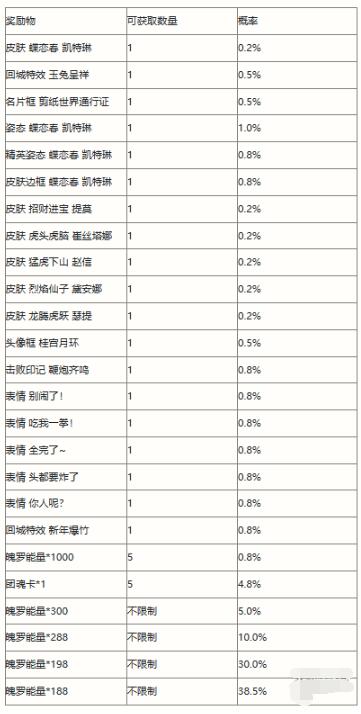 英雄联盟手游剪春宝箱概率如何 剪春宝箱概率一览