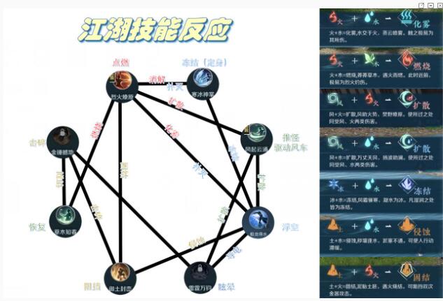 逆水寒手游技能元素反应有哪些 逆水寒手游技能反应一览