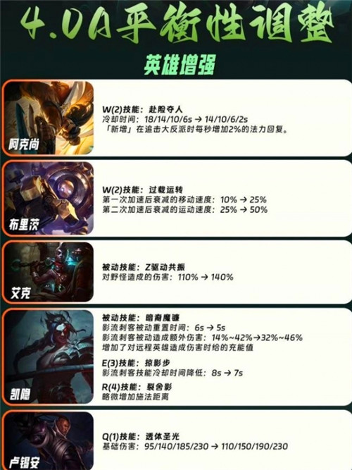 英雄联盟手游4.0a补丁都有那些调整 英雄联盟手游4.0a补丁英雄调整一览