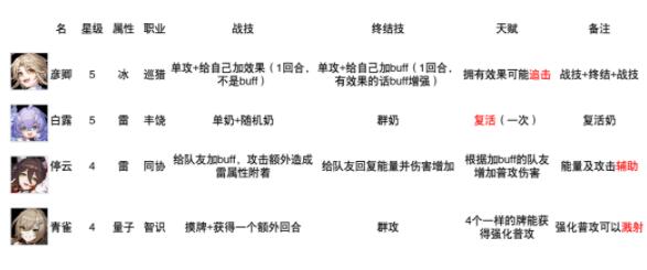 崩坏星穹铁道新角色有哪些 崩坏星穹铁道新角色评测