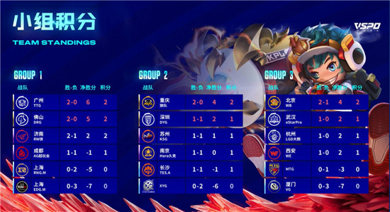 王者荣耀春季赛各组的排名如何 王者荣耀春季赛各组排名介绍