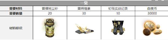 白夜极光贡露觉醒要什么材料 白夜极光贡露觉醒材料一览