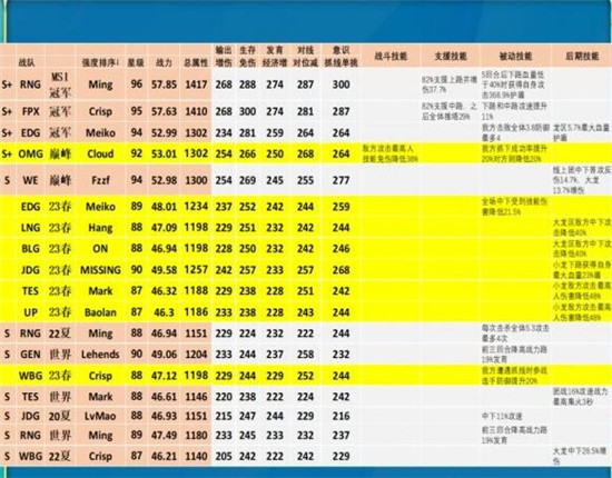 英雄联盟电竞经理2023春哪些辅助强度比较高 2023春辅助强度简评