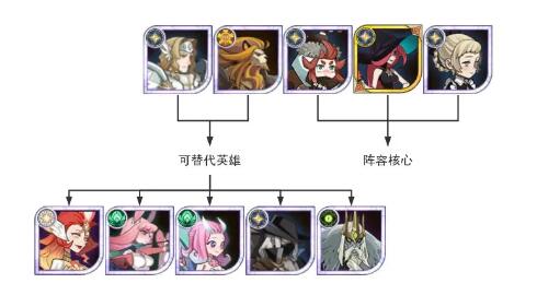 剑与远征新人开荒阵容怎么选 剑与远征新人开荒阵容推荐