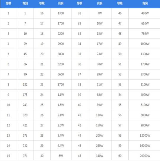 抖音1-60级等级价格都有多少 抖音1-60级等级价格对照表