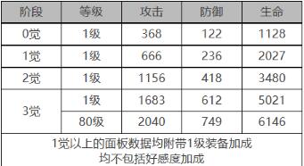 白夜极光法夫纳怎么样 法夫纳角色面板与装备技能数据一览