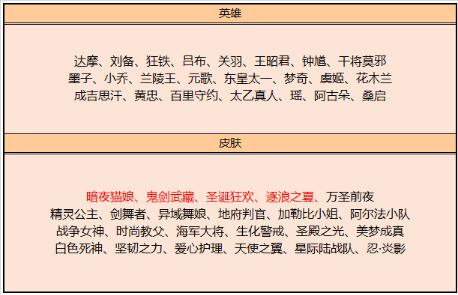 王者荣耀4月27日碎片商店更新了什么 王者荣耀4月碎片商店更新内容一览2023