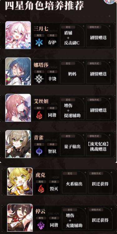 崩坏星穹铁道培养角色需要注意什么 崩坏星穹铁道投入资源培养角色注意事项