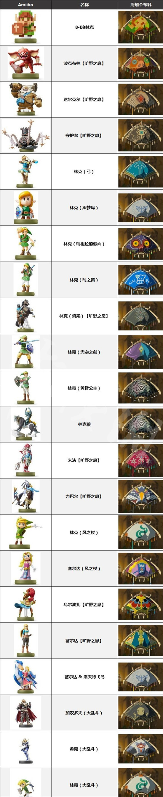 塞尔达传说王国之泪滑翔伞布料怎么获得 王国之泪滑翔伞布料获得方法