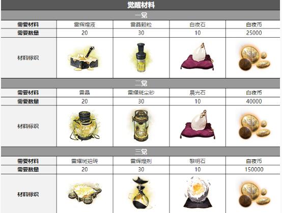 白夜极光贝芙丽觉醒要什么材料 白夜极光贝芙丽觉醒材料一览