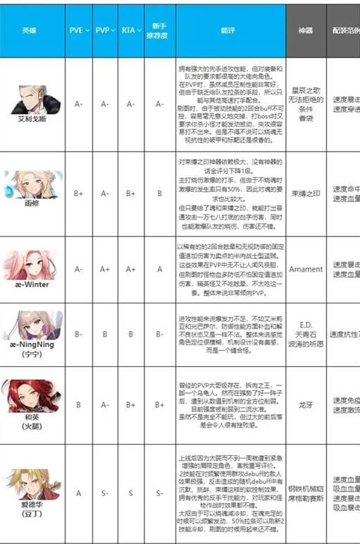 第七史诗全系角色强度如何排 第七史诗全系角色强度节奏榜