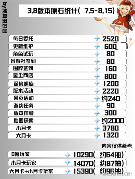 原神3.8版本能拿多少原石 原神3.8版本原石汇总