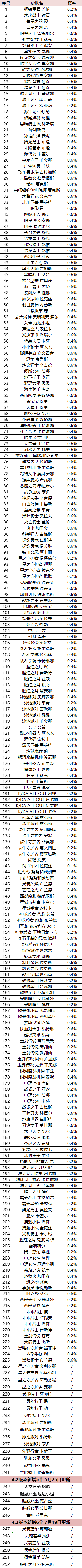 英雄联盟手游魄罗宝箱里面一共有哪些皮肤 魄罗宝箱全部皮肤介绍