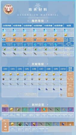 原神3.8版迪奥娜培养需要哪些材料 原神3.8版迪奥娜培养材料详解