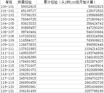 大话西游手游二转100-121级升级要多少经验 二转100-121级升级经验全览