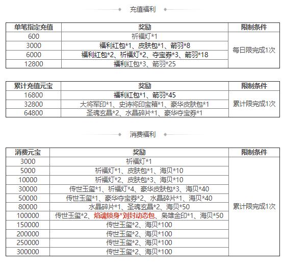 三国杀OL充消活动有什么奖励 三国杀OL充消活动奖励介绍