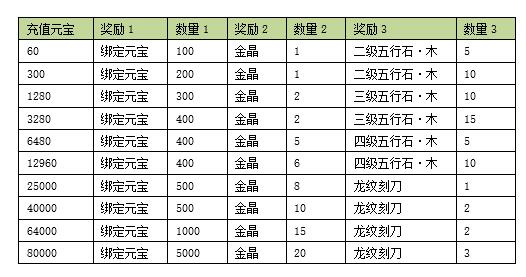 天龙3D充值返利有什么奖励 天龙3D充值返利奖励介绍