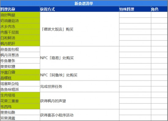 原神4.0更新了哪些菜谱 原神4.0更新菜谱介绍